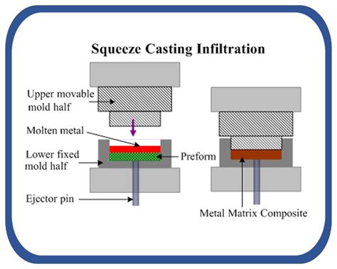 metal matrix fabrication|metal matrix composite manufacturing process.